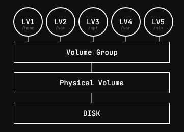 lvm