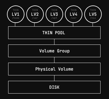 thin-lvm
